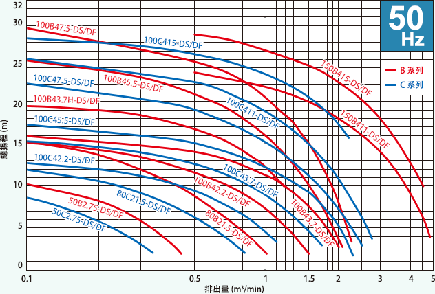 50Hz